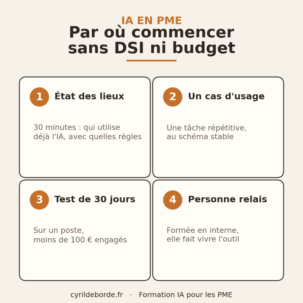 Méthode IA en PME en 4 étapes aux couleurs du site